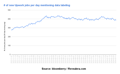The jobs being replaced by AI - an analysis of 5M freelancing jobs