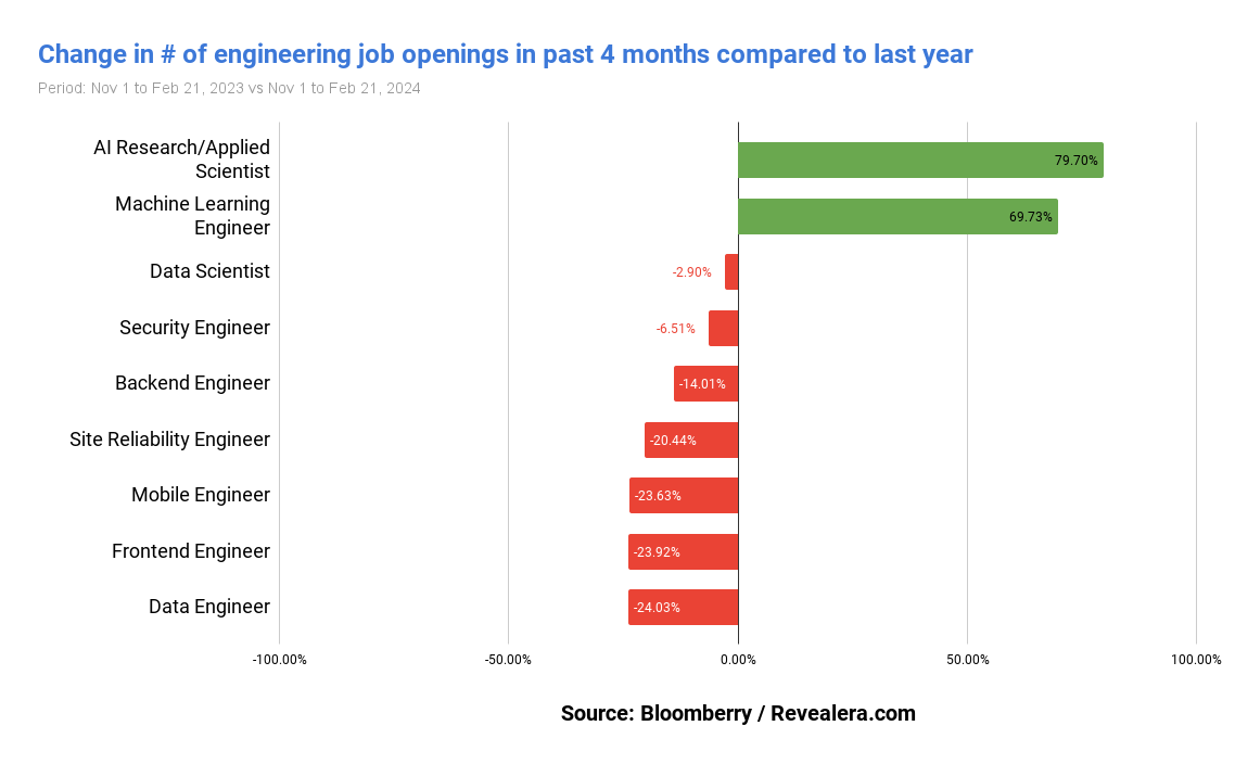 Computer Engineer Demand The job market for software engineers in 2024: data from 20M job postings