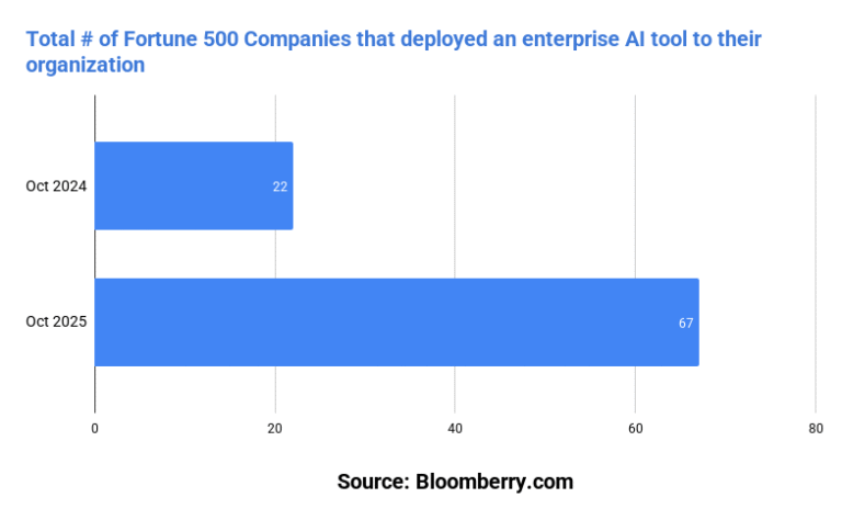 The state of AI adoption in large orgs (analysis of 76k companies)