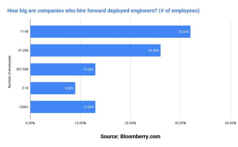 What I learned analyzing 1K forward deployed engineer jobs