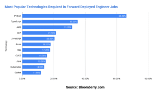What I learned analyzing 1K forward deployed engineer jobs