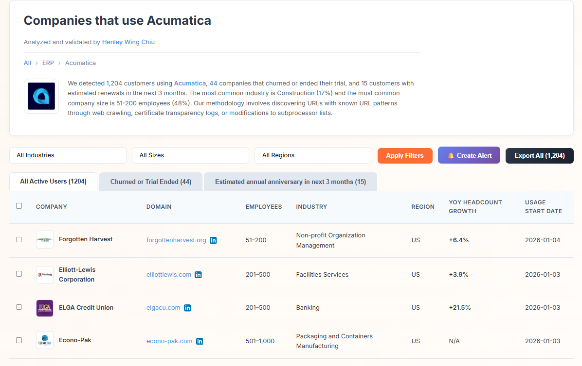 Bloomberry has data on Acumatica (and many other technologies Wappalyzer has no coverage on)