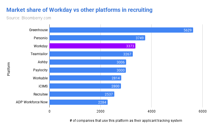 Market share of Workday vs other platforms in recruiting