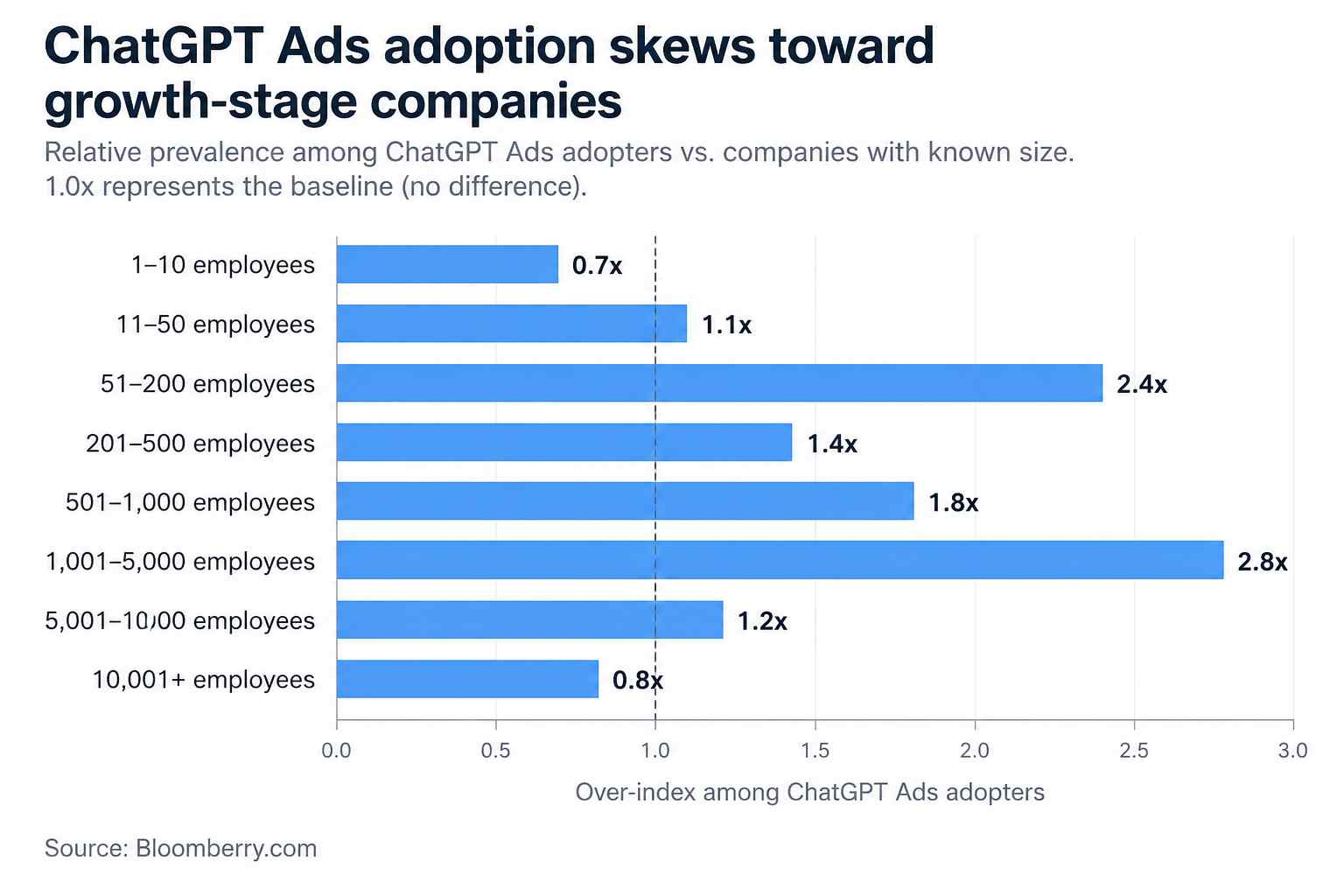 ChatGPT Ads Size of Companies