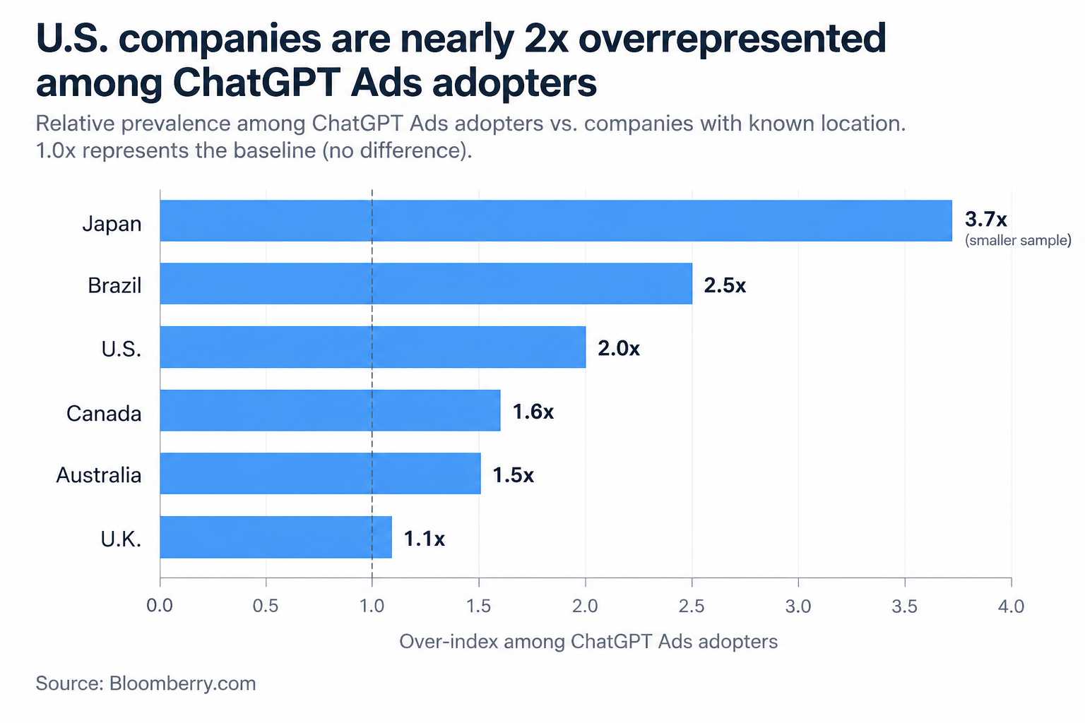 ChatGPT Ads Size of Companies