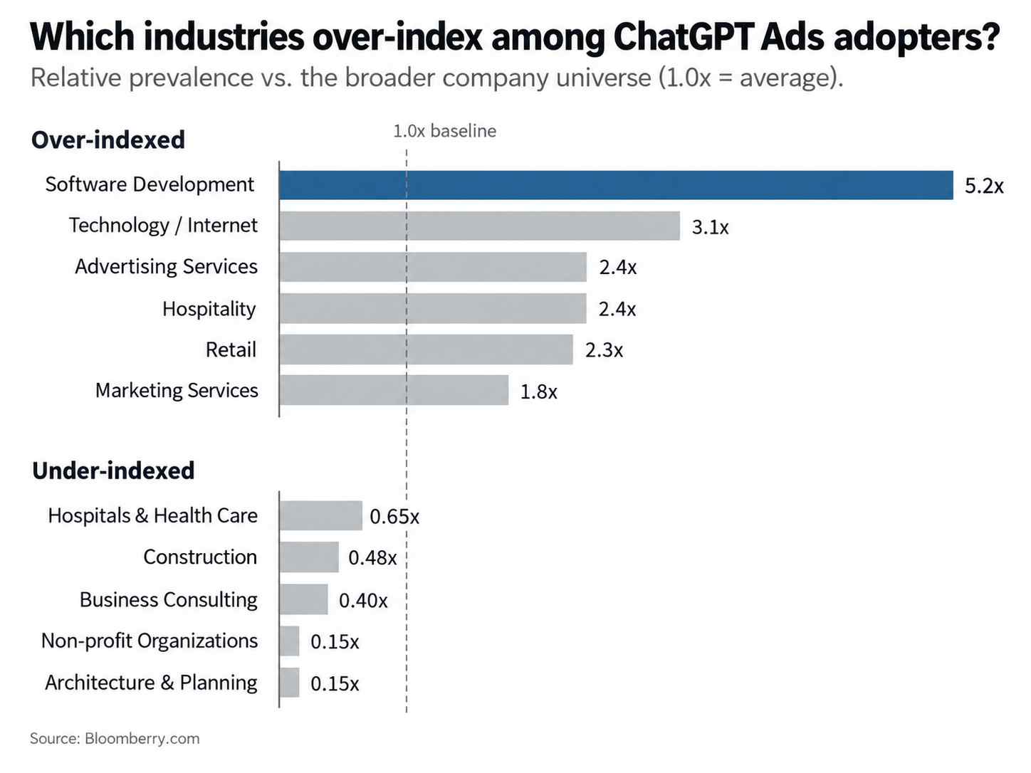 ChatGPT Ads industries