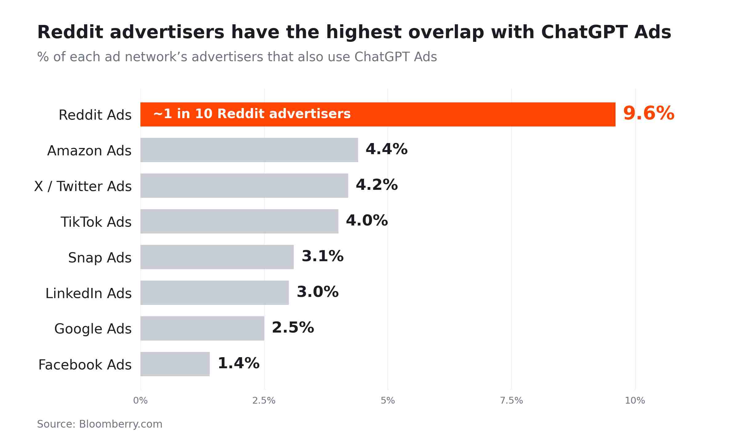 ChatGPT Ads Size of Companies
