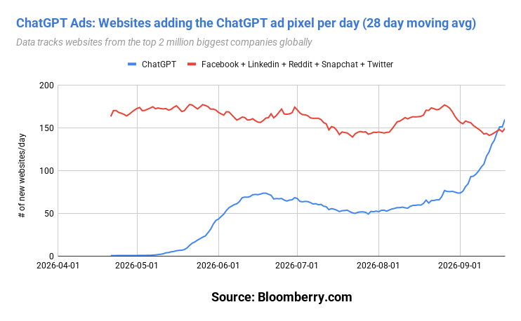 Growth in websites adopting the ChatGPT Ads pixel